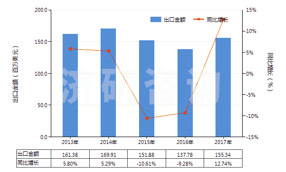 2013-2017年中國其他含酚基但不含其他含氧基羧酸(包括其酸酐,酰鹵化物,過氧化物和過氧酸及其衍生物)(HS29182900)出口總額及增速統(tǒng)計